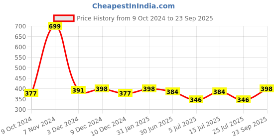 ajio.com susie Non-Wired Full-Coverage Everyday Bra susie Price History Graph from 9 Oct 2024 to 23 Sep 2025