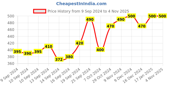 ajio.com susie Padded Wired Lace Cup Balconette Bra susie Price History Graph from 9 Sep 2024 to 3 Nov 2025
