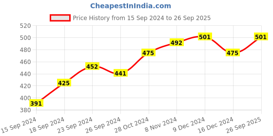 ajio.com susie Push-Up Bra with Back Closure susie Price History Graph from 15 Sep 2024 to 26 Sep 2025