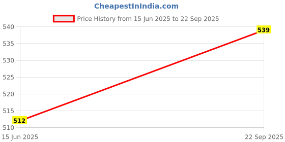 ajio.com susie Three -Fourth Coverage Non Wired Bra susie Price History Graph from 15 Jun 2025 to 22 Sep 2025