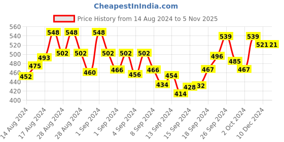 ajio.com susie Under Wired Lightly-Padded Bra susie Price History Graph from 14 Aug 2024 to 5 Nov 2025