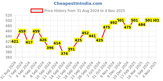 ajio.com susie Under Wired Lightly-Padded Bra susie Price History Graph from 31 Aug 2024 to 2 Nov 2025