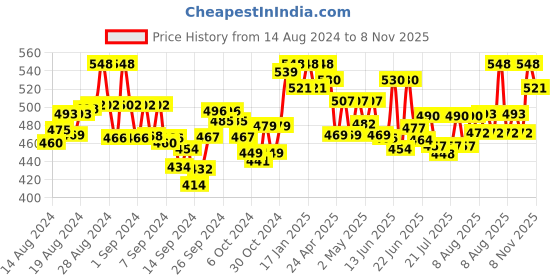 ajio.com susie Women Camisole with Adjustable Strap susie Price History Graph from 14 Aug 2024 to 8 Nov 2025
