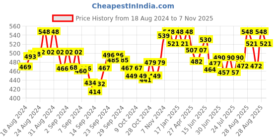 ajio.com susie Women Cotton Camisole with Adjustable Strap susie Price History Graph from 18 Aug 2024 to 7 Nov 2025