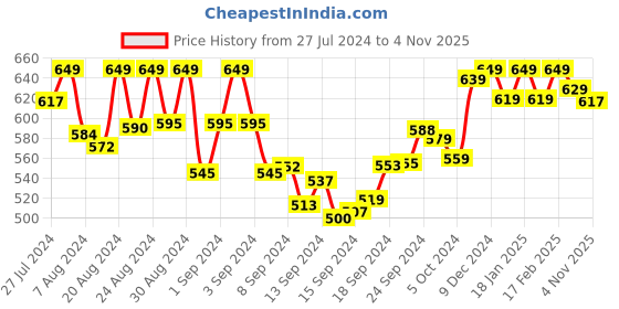 ajio.com susie Women Lace Under-Wired Lightly-Padded Bra susie Price History Graph from 27 Jul 2024 to 4 Nov 2025