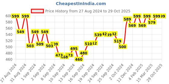 ajio.com susie Women Padded Lace Bra susie Price History Graph from 27 Aug 2024 to 29 Oct 2025