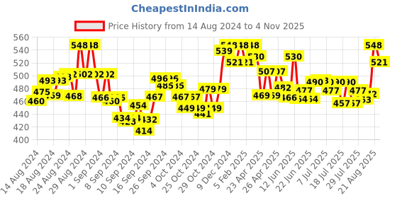 ajio.com susie Women Scoop-Neck Camisole with Broad Shoulder Strap susie Price History Graph from 14 Aug 2024 to 4 Nov 2025