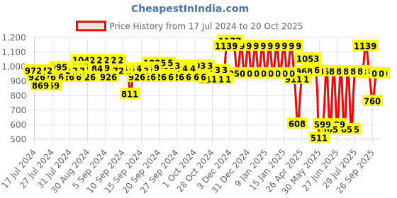 ajio.com ed-a-mamma Sustainable Bell Bottom Jeans ed-a-mamma Price History Graph from 17 Jul 2024 to 19 Oct 2025