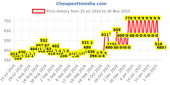 ajio.com ed-a-mamma Sustainable Buttoned High-Neck Sweatshirt ed-a-mamma Price History Graph from 25 Jul 2024 to 28 Nov 2025