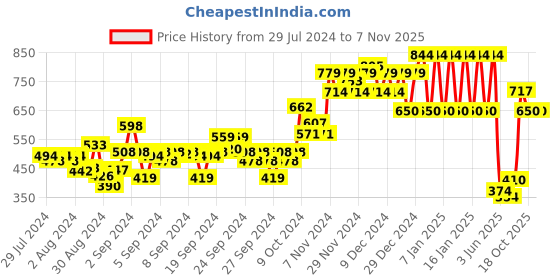 ajio.com ed-a-mamma Sustainable Checked Cotton Shirt ed-a-mamma Price History Graph from 29 Jul 2024 to 6 Nov 2025