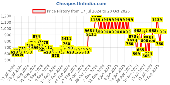 ajio.com ed-a-mamma Sustainable Checked Hooded Jacket ed-a-mamma Price History Graph from 17 Jul 2024 to 19 Oct 2025