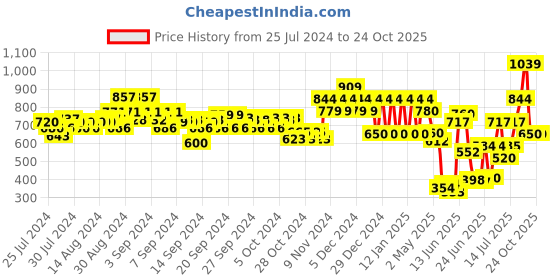 ajio.com ed-a-mamma Sustainable Checked Shirt ed-a-mamma Price History Graph from 25 Jul 2024 to 23 Oct 2025