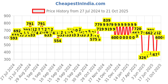 ajio.com ed-a-mamma Sustainable Checked Shirt ed-a-mamma Price History Graph from 27 Jul 2024 to 20 Oct 2025