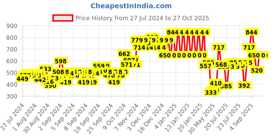 ajio.com ed-a-mamma Sustainable Checked Shirt with Flap Pockets ed-a-mamma Price History Graph from 27 Jul 2024 to 26 Oct 2025
