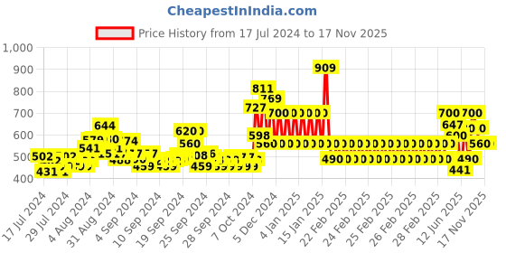 ajio.com ed-a-mamma Sustainable Colourblock Crew-Neck Sweatshirt ed-a-mamma Price History Graph from 17 Jul 2024 to 16 Nov 2025