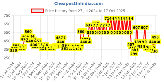 ajio.com ed-a-mamma Sustainable Colourblock Crew-Neck Sweatshirt ed-a-mamma Price History Graph from 27 Jul 2024 to 17 Oct 2025