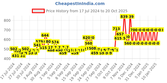 ajio.com ed-a-mamma Sustainable Colourblock Hooded Jacket ed-a-mamma Price History Graph from 17 Jul 2024 to 20 Oct 2025