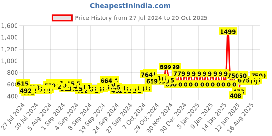ajio.com ed-a-mamma Sustainable Colourblock Hoodie ed-a-mamma Price History Graph from 27 Jul 2024 to 20 Oct 2025