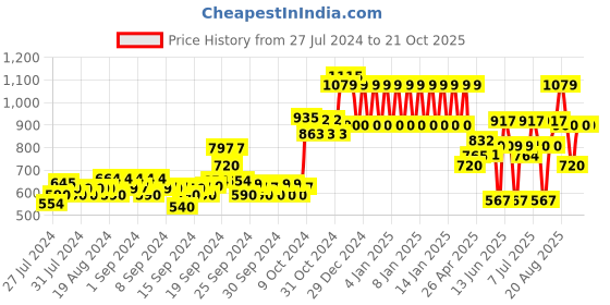 ajio.com ed-a-mamma Sustainable Colourblock Round-Neck Sweater ed-a-mamma Price History Graph from 27 Jul 2024 to 20 Oct 2025