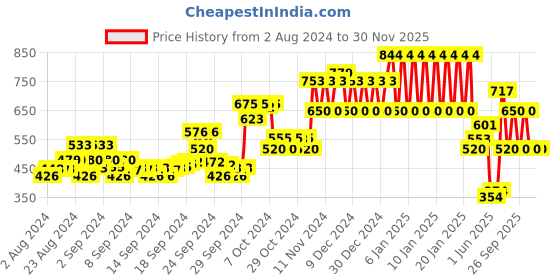 ajio.com ed-a-mamma Sustainable Colourblock Round-Neck Sweatshirt ed-a-mamma Price History Graph from 2 Aug 2024 to 26 Nov 2025