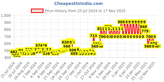 ajio.com ed-a-mamma Sustainable Colourblock Sweatshirt ed-a-mamma Price History Graph from 25 Jul 2024 to 16 Nov 2025
