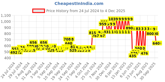 ajio.com ed-a-mamma Sustainable Colourblock Zip-Front Hooded Knit Jacket ed-a-mamma Price History Graph from 24 Jul 2024 to 3 Dec 2025