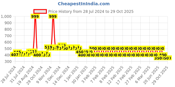 ajio.com ed-a-mamma Sustainable Cotton Shorts with Buckle Accent ed-a-mamma Price History Graph from 28 Jul 2024 to 29 Oct 2025