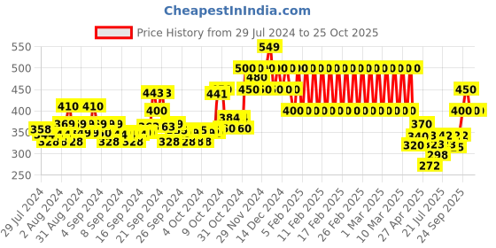 ajio.com ed-a-mamma Sustainable Crew-Neck Sweatshirt ed-a-mamma Price History Graph from 29 Jul 2024 to 25 Oct 2025