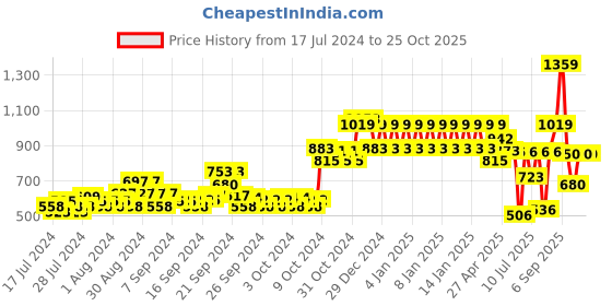 ajio.com ed-a-mamma Sustainable Cropped Jacket ed-a-mamma Price History Graph from 17 Jul 2024 to 24 Oct 2025