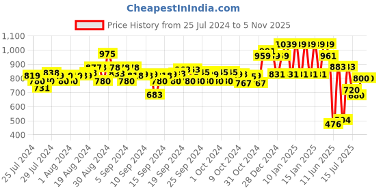 ajio.com ed-a-mamma Sustainable Cut & Sew Denim Jeans ed-a-mamma Price History Graph from 25 Jul 2024 to 31 Oct 2025