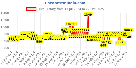 ajio.com ed-a-mamma Sustainable Cut & Sew Jeans ed-a-mamma Price History Graph from 17 Jul 2024 to 21 Oct 2025