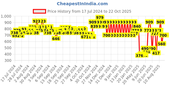 ajio.com ed-a-mamma Sustainable Cut-Out Dress ed-a-mamma Price History Graph from 17 Jul 2024 to 22 Oct 2025