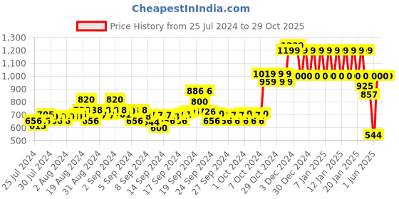 ajio.com ed-a-mamma Sustainable Denim Jacket ed-a-mamma Price History Graph from 25 Jul 2024 to 26 Oct 2025