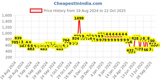 ajio.com ed-a-mamma Sustainable Denim Jackets with Flap Pockets ed-a-mamma Price History Graph from 19 Aug 2024 to 22 Oct 2025