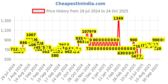 ajio.com ed-a-mamma Sustainable Denim Jeans ed-a-mamma Price History Graph from 29 Jul 2024 to 24 Oct 2025