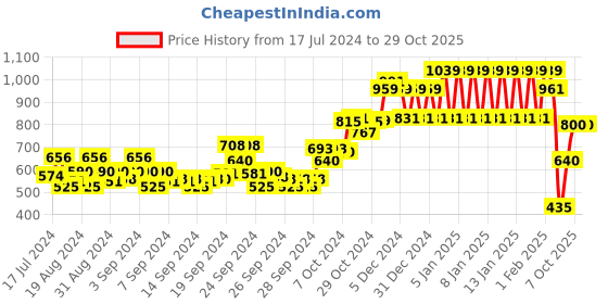 ajio.com ed-a-mamma Sustainable Drop-Shoulder Hooded Sweatshirt ed-a-mamma Price History Graph from 17 Jul 2024 to 29 Oct 2025
