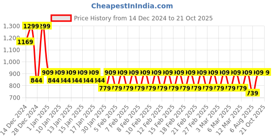 ajio.com ed-a-mamma Sustainable Embroidered Ribbed T-Shirt ed-a-mamma Price History Graph from 14 Dec 2024 to 20 Oct 2025