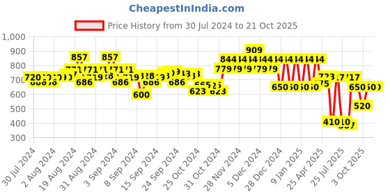 ajio.com ed-a-mamma Sustainable Embroidered Top ed-a-mamma Price History Graph from 30 Jul 2024 to 21 Oct 2025