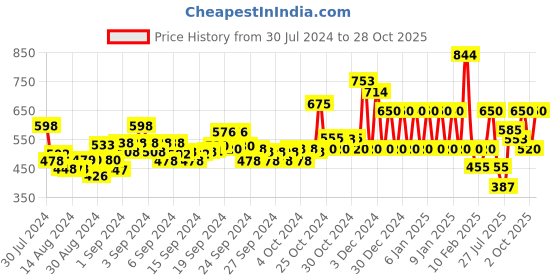 ajio.com ed-a-mamma Sustainable Embroidered V-Neck Blouson Top ed-a-mamma Price History Graph from 30 Jul 2024 to 28 Oct 2025
