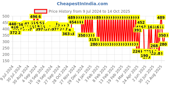 ajio.com ed-a-mamma Sustainable Flared Skorts ed-a-mamma Price History Graph from 9 Jul 2024 to 14 Oct 2025