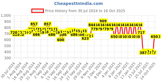 ajio.com ed-a-mamma Sustainable Flared Top ed-a-mamma Price History Graph from 30 Jul 2024 to 14 Oct 2025