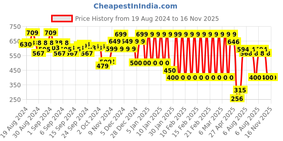 ajio.com ed-a-mamma Sustainable Front-Button T-Shirt ed-a-mamma Price History Graph from 19 Aug 2024 to 16 Nov 2025