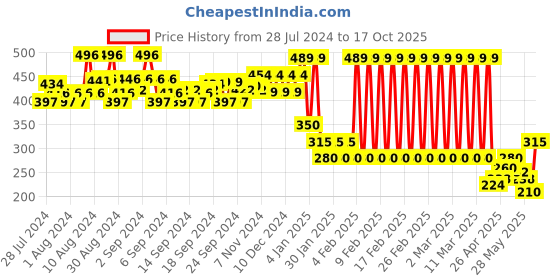 ajio.com ed-a-mamma Sustainable Front-Pocket T-Shirt ed-a-mamma Price History Graph from 28 Jul 2024 to 17 Oct 2025