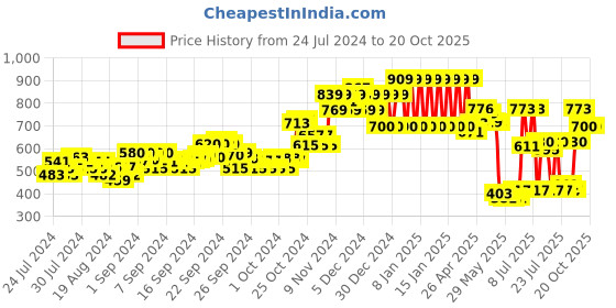 ajio.com ed-a-mamma Sustainable Full Sleeves Striped Shirt ed-a-mamma Price History Graph from 24 Jul 2024 to 20 Oct 2025