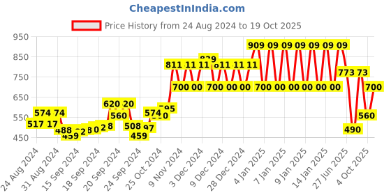 ajio.com ed-a-mamma Sustainable Full Sleeves Sweatshirt ed-a-mamma Price History Graph from 24 Aug 2024 to 19 Oct 2025
