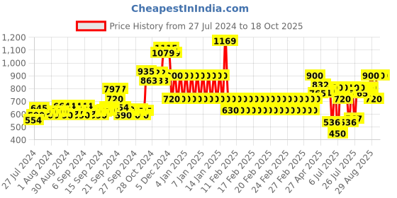 ajio.com ed-a-mamma Sustainable Geometric-Knit Round-Neck Sweater ed-a-mamma Price History Graph from 27 Jul 2024 to 18 Oct 2025