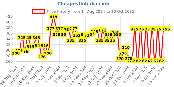 ajio.com ed-a-mamma Sustainable Graphic Print Crew-Neck T-Shirt ed-a-mamma Price History Graph from 14 Aug 2024 to 20 Oct 2025
