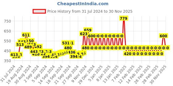ajio.com ed-a-mamma Sustainable Graphic Print Round-Neck Sweatshirt ed-a-mamma Price History Graph from 31 Jul 2024 to 30 Nov 2025