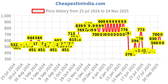 ajio.com ed-a-mamma Sustainable Half Sleeves Printed Shirt with Patch Pocket ed-a-mamma Price History Graph from 25 Jul 2024 to 24 Nov 2025