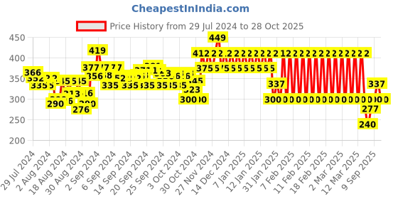 ajio.com ed-a-mamma Sustainable Henley T-Shirt ed-a-mamma Price History Graph from 29 Jul 2024 to 28 Oct 2025